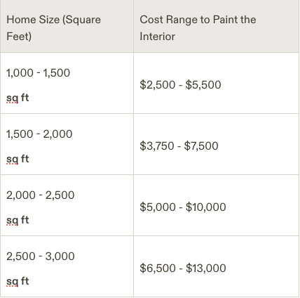 Interior House Painting Cost Per Square Foot