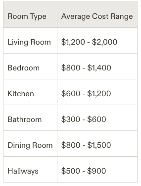 Interior House Painting Cost Per Room