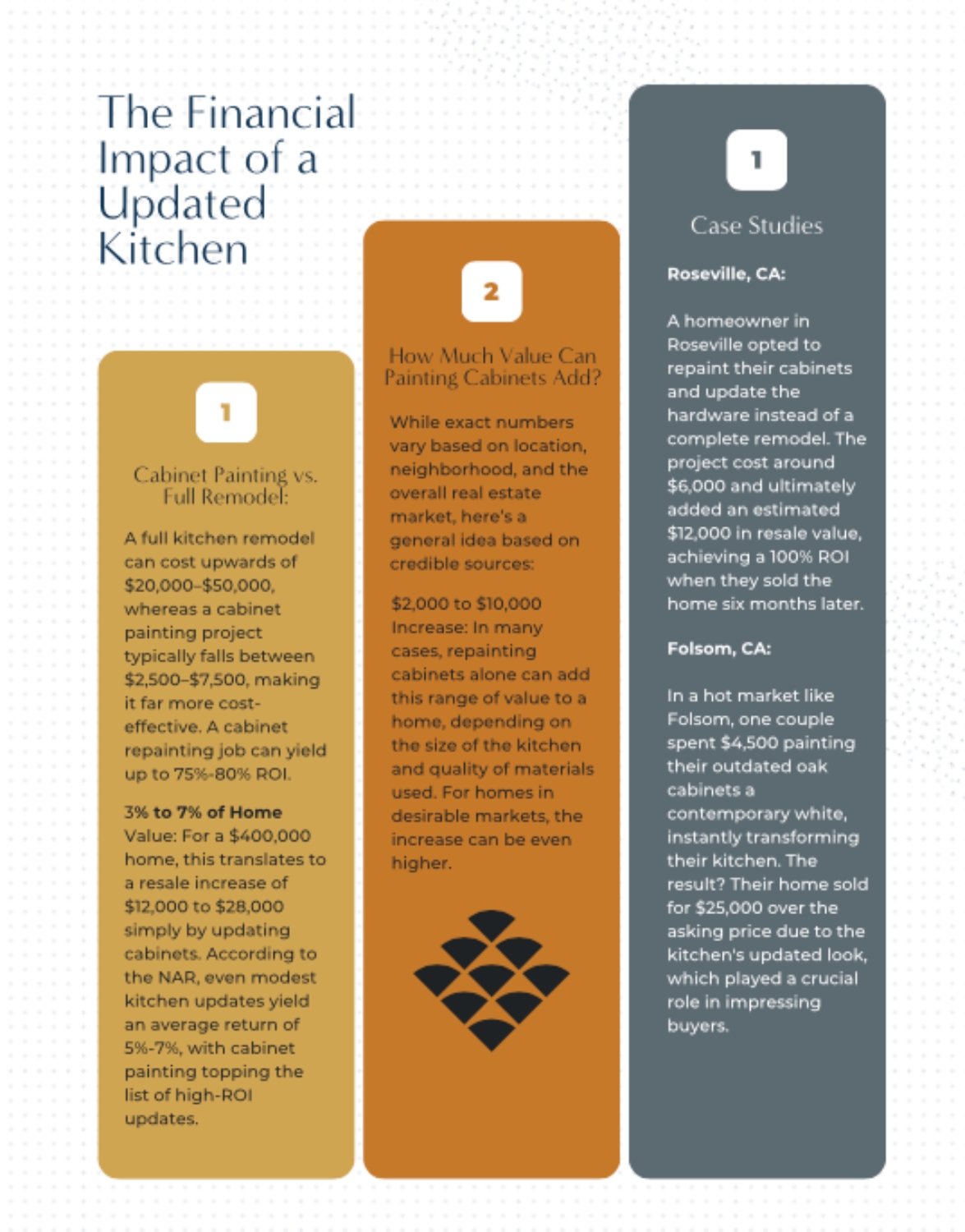 Infographic on how painting kitchen cabinets increases the value of a home