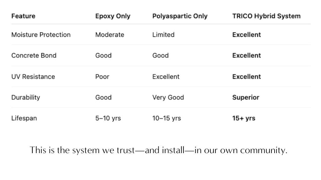 Comparison chart showing epoxy-only, polyaspartic-only, and TRICO PAINTING’s hybrid garage floor coating system, highlighting differences in moisture protection, durability, UV resistance, and lifespan.